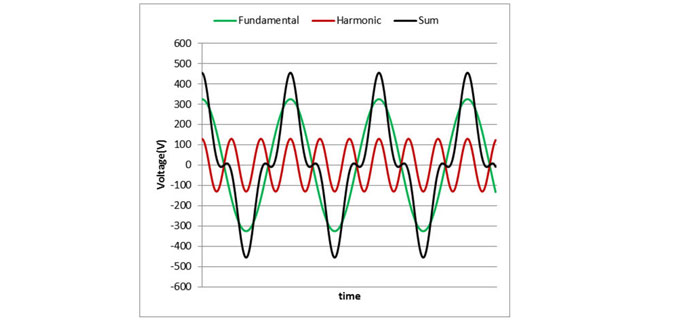 اختلالات کیفیت توان - اعوجاج هارمونیکی (harmonic distortion) - یو پی اس - UPS - استابلایزر - استابیلایزر