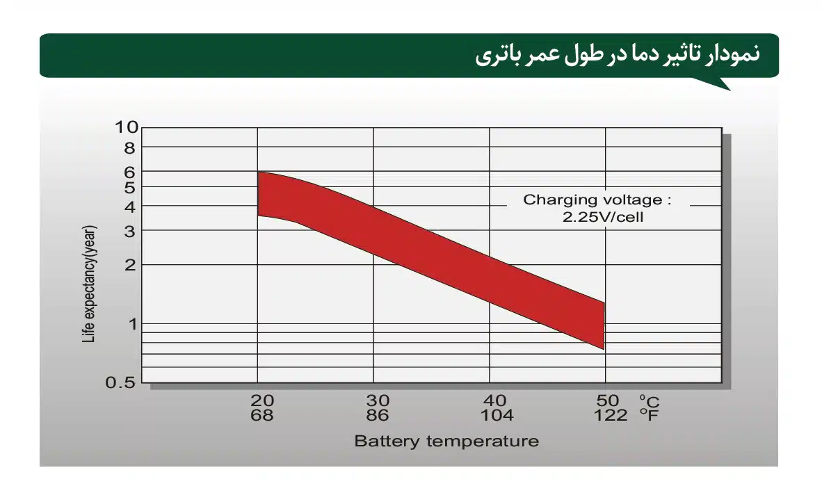 نمودار تأثیر دما در طول عمر باتری key power - کی پاور