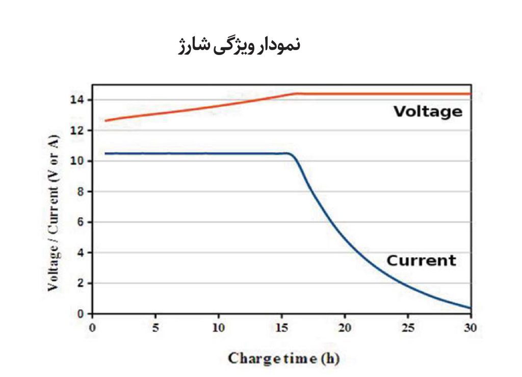 نمودار ویژگی شارژ باتری orbital - اوربیتال