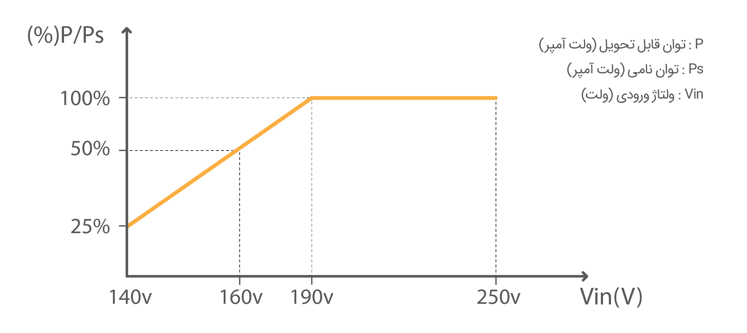 نمودار توان قابل تحویل استابلایزر تک فاز رله ای بهراد بر اساس تغییرات ولتاژ ورودی