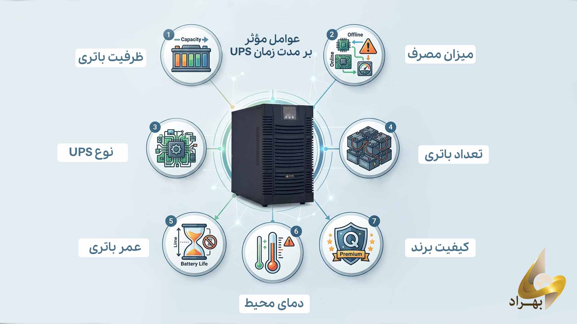عوامل مؤثر بر مدت زمان UPS عوامل مؤثر بر مدت زمان UPS _ شرکت بهراد